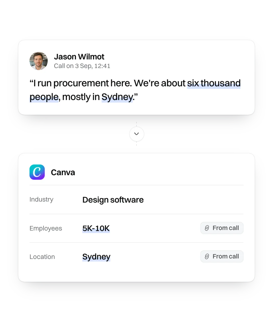 A line from a call, about six thousand people mostly in Sydney, and the company record fields it filled: employees and location.